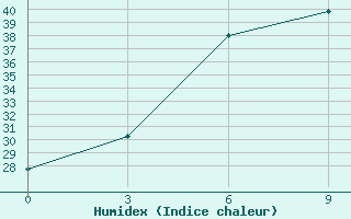 Courbe de l'humidex pour Kurgan-Tyube