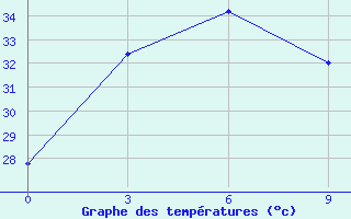 Courbe de tempratures pour Bima