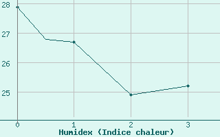 Courbe de l'humidex pour Wichita, Wichita Mid-Continent Airport