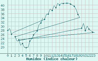 Courbe de l'humidex pour Logrono (Esp)