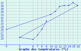 Courbe de tempratures pour El Borma