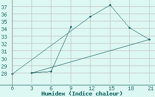 Courbe de l'humidex pour Monastir-Skanes