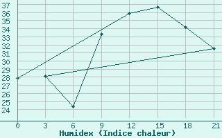 Courbe de l'humidex pour Nador