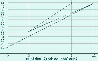 Courbe de l'humidex pour Gadag