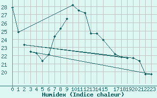 Courbe de l'humidex pour Annaba