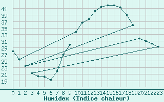 Courbe de l'humidex pour Badajoz