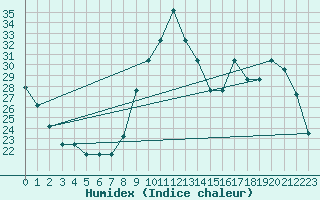 Courbe de l'humidex pour Nostang (56)