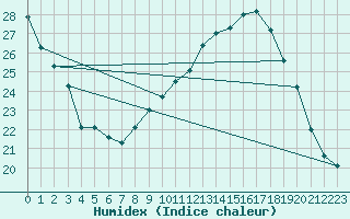 Courbe de l'humidex pour Aubenas - Lanas (07)