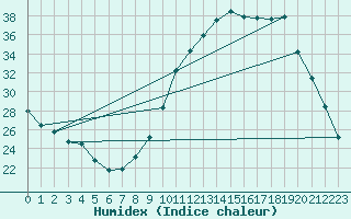 Courbe de l'humidex pour Sainte-Menehould (51)