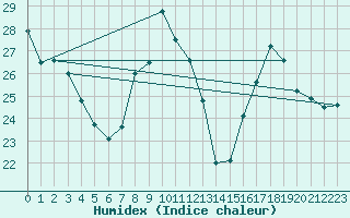 Courbe de l'humidex pour Malbosc (07)