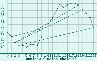 Courbe de l'humidex pour Dax (40)