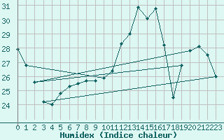 Courbe de l'humidex pour Courcouronnes (91)