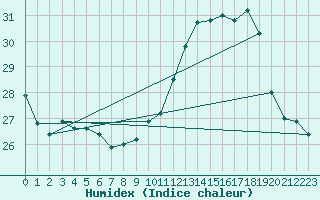 Courbe de l'humidex pour Reims-Prunay (51)