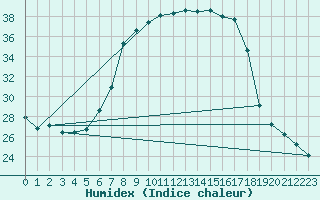 Courbe de l'humidex pour Calarasi