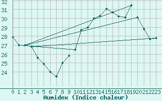 Courbe de l'humidex pour Bergerac (24)