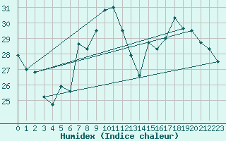 Courbe de l'humidex pour Roujan (34)