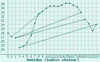 Courbe de l'humidex pour Essen