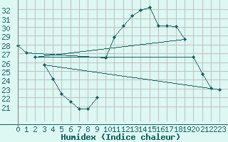 Courbe de l'humidex pour Herbault (41)