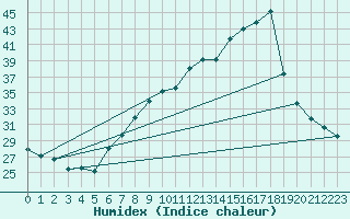 Courbe de l'humidex pour Tamarite de Litera