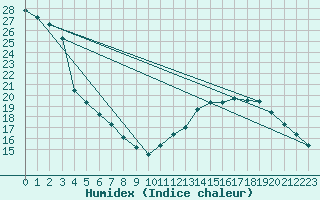 Courbe de l'humidex pour Montredon des Corbires (11)