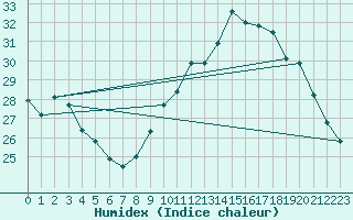 Courbe de l'humidex pour Bziers Cap d'Agde (34)