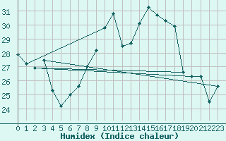 Courbe de l'humidex pour Talarn