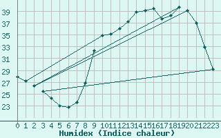 Courbe de l'humidex pour Gros-Rderching (57)