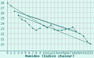 Courbe de l'humidex pour Jan (Esp)