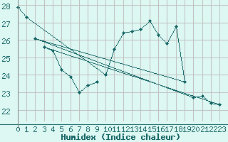 Courbe de l'humidex pour Pau (64)