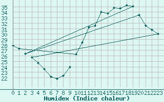 Courbe de l'humidex pour Limoges (87)