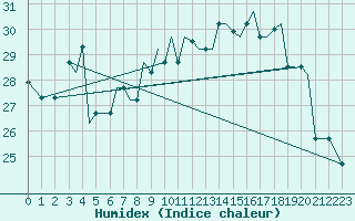 Courbe de l'humidex pour Limnos Airport