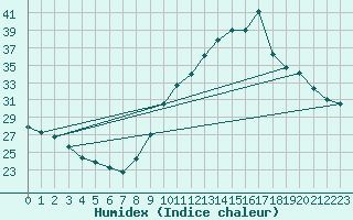 Courbe de l'humidex pour Pointe de Socoa (64)