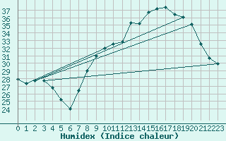 Courbe de l'humidex pour Nmes - Garons (30)