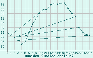 Courbe de l'humidex pour Wien-Donaufeld