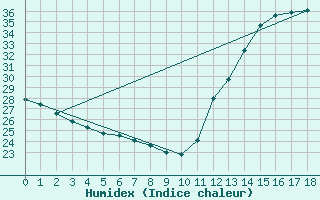 Courbe de l'humidex pour Presidente Prudente