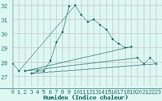 Courbe de l'humidex pour Machichaco Faro