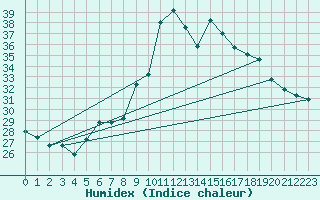Courbe de l'humidex pour Capo Bellavista