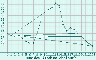 Courbe de l'humidex pour Saint-Jean-de-Vedas (34)