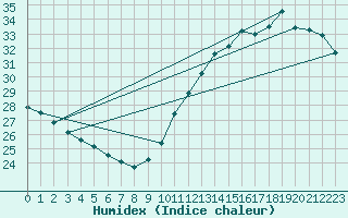 Courbe de l'humidex pour Montredon des Corbires (11)