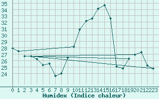 Courbe de l'humidex pour Limoges (87)