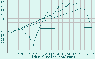 Courbe de l'humidex pour Biscarrosse (40)