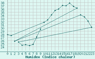 Courbe de l'humidex pour Grenoble/agglo Le Versoud (38)