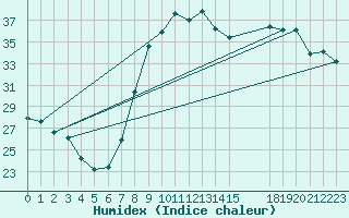 Courbe de l'humidex pour Decimomannu