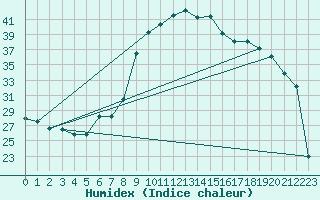 Courbe de l'humidex pour Marina Di Ginosa