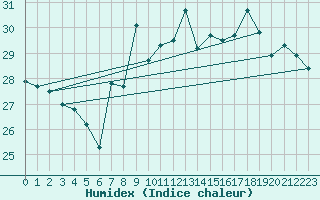 Courbe de l'humidex pour Adra
