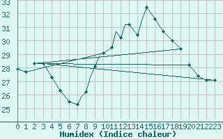 Courbe de l'humidex pour Gibraltar (UK)