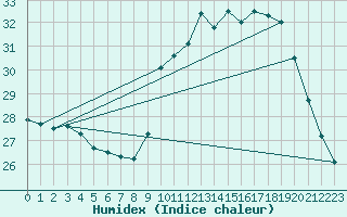 Courbe de l'humidex pour Montredon des Corbires (11)