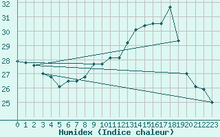 Courbe de l'humidex pour Ste (34)