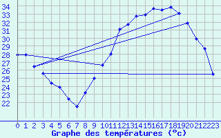 Courbe de tempratures pour Cambrai / Epinoy (62)