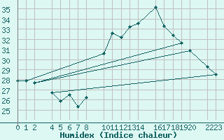 Courbe de l'humidex pour Bujarraloz